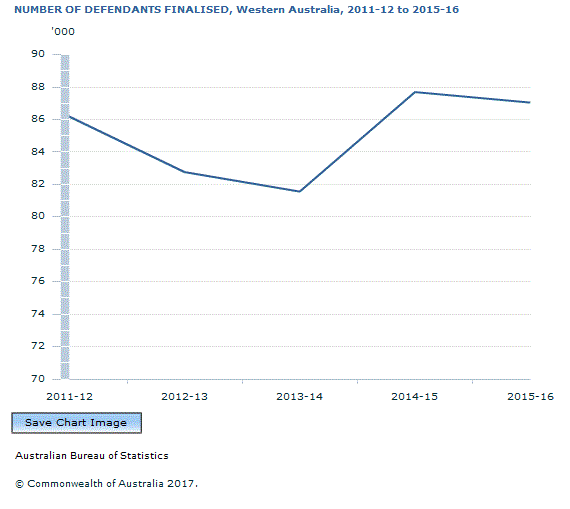Graph Image for NUMBER OF DEFENDANTS FINALISED, Western Australia, 2011-12 to 2015-16